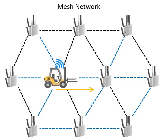 MESH WiFi industriale 