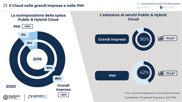 Tecnologia Cloud imprese