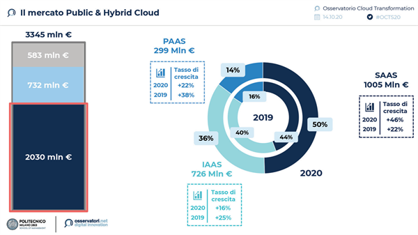 Tecnologia Cloud imprese