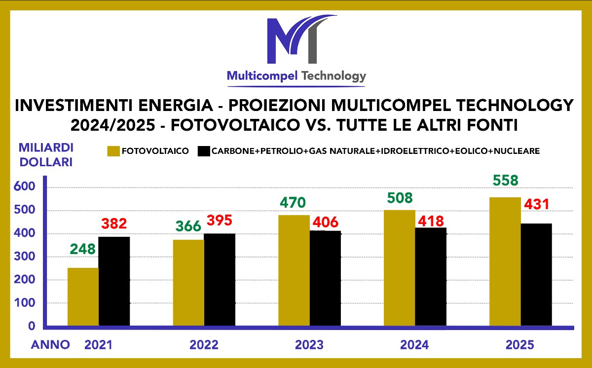 trend fotovoltaico